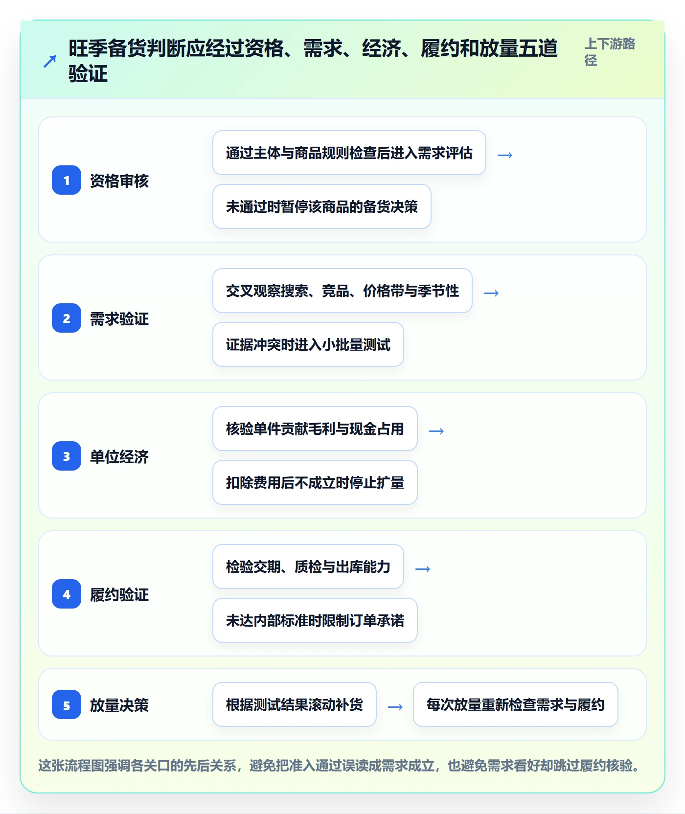 temu数据方法：用平台入驻支撑旺季准备判断