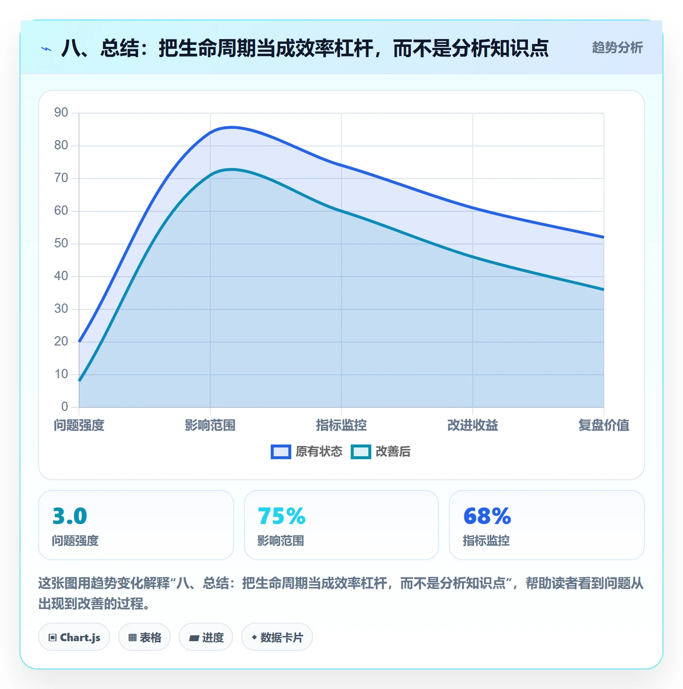 八、总结：把生命周期当成效率杠杆，而不是分析知识点
