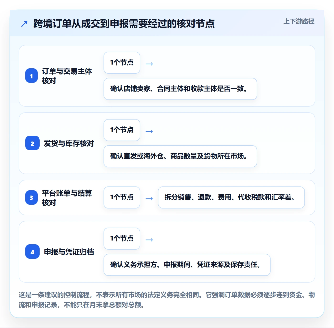 跨境电商案例拆解：税务合规从哪里开始