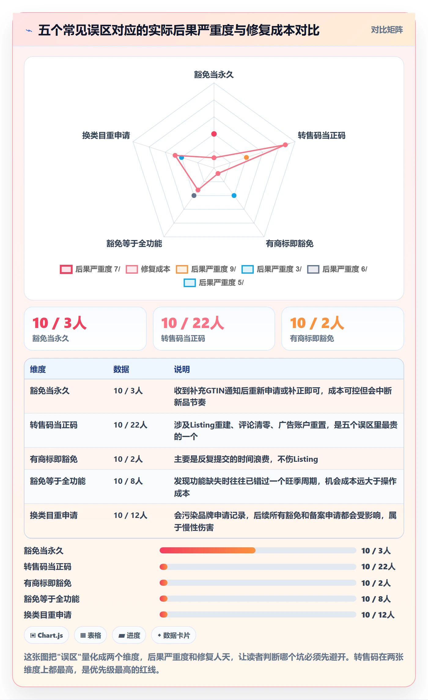 UPC码升级方案：用平台规则改善豁免申请