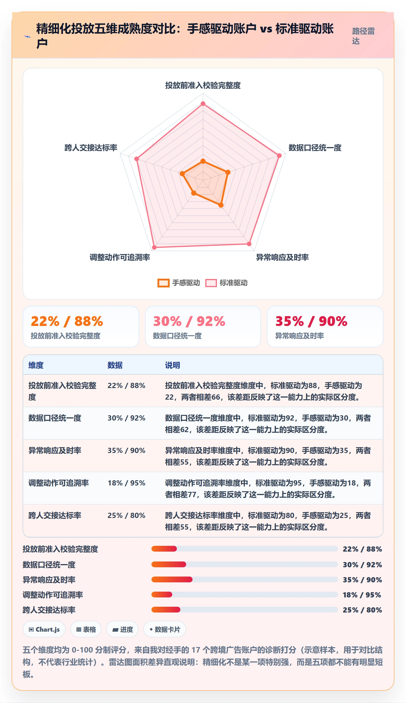 跨境电商运营执行标准：广告投放环节如何体现精细化运营
