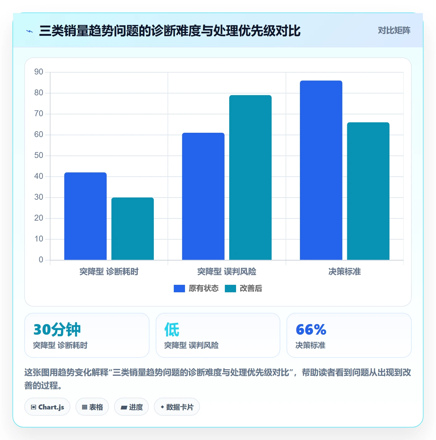 商品分析工作指南：用效率提升解决销量趋势问题