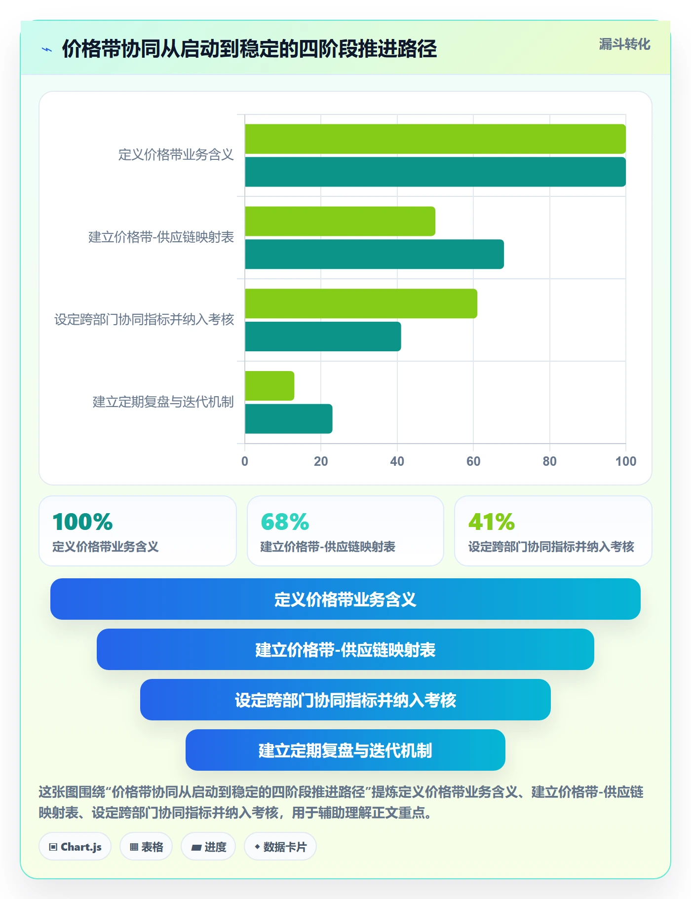 商品分析实施路径：价格带如何完成供应链协同