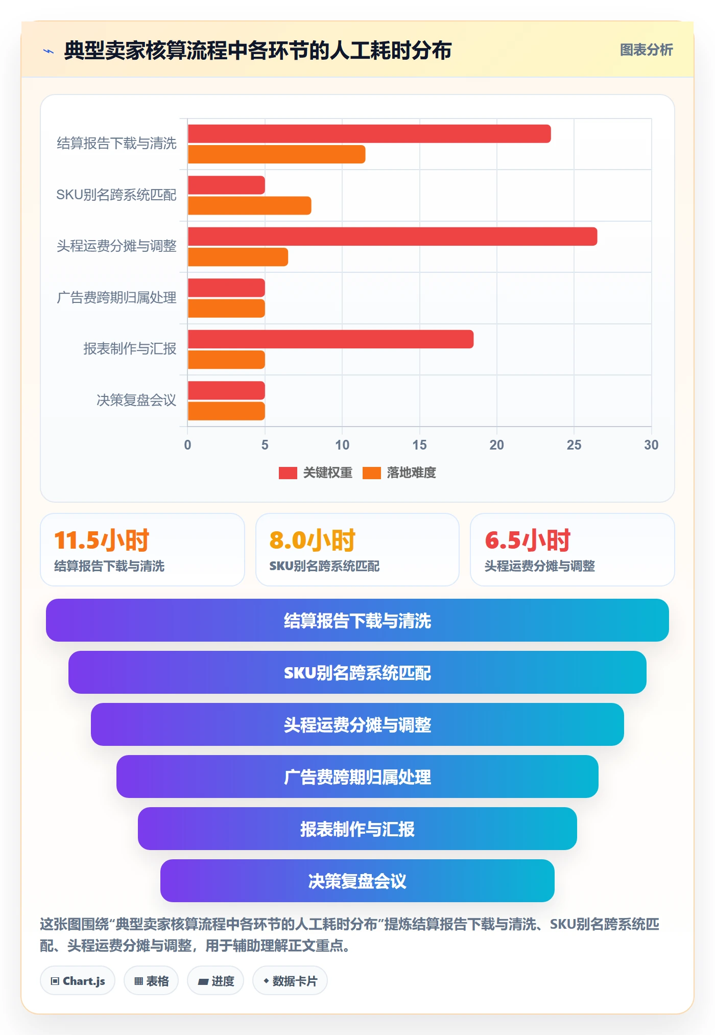 亚马逊软件落地清单：利润核算相关的日常管理事项