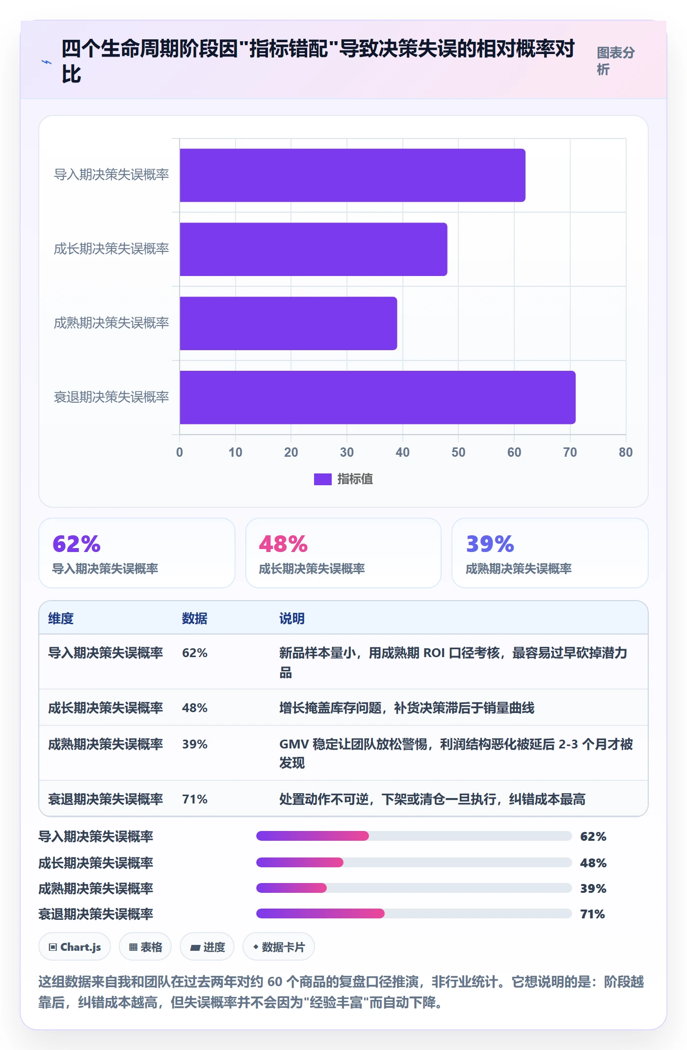 商品分析操作手册：生命周期对应的常见误区步骤