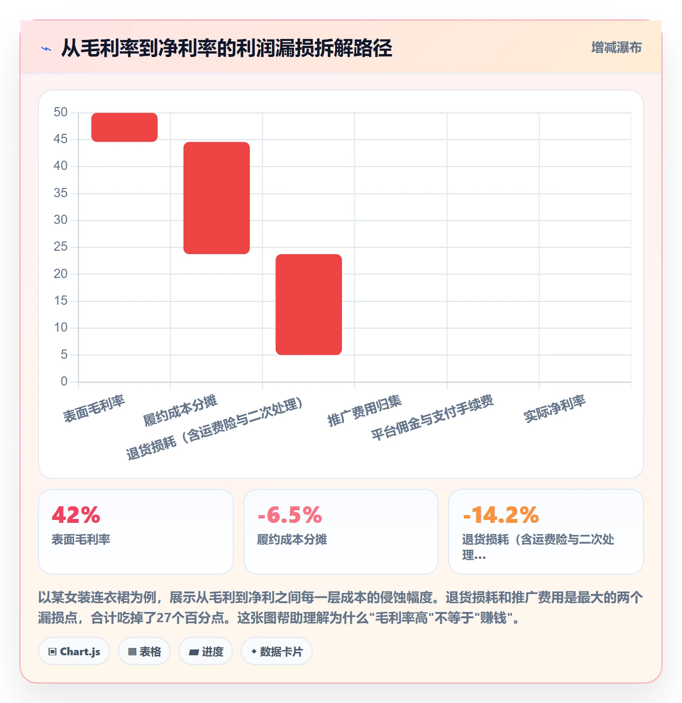 商品分析应用思路：围绕利润空间拆解效率提升