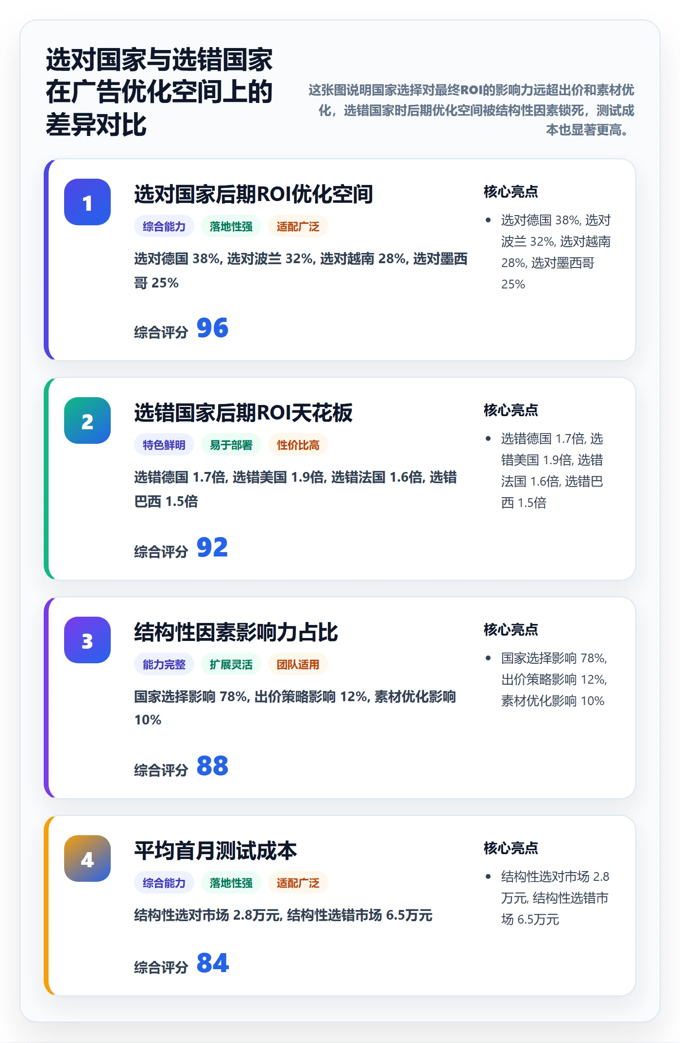 外贸数据分析平台方案设计：国家市场场景的广告投放怎么做
