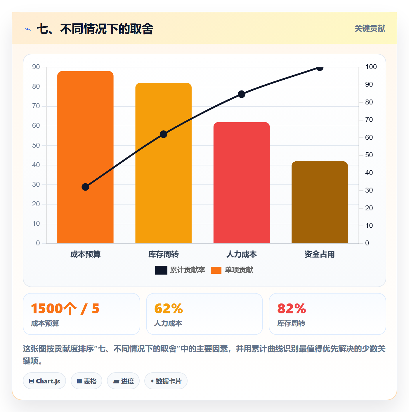 七、不同情况下的取舍