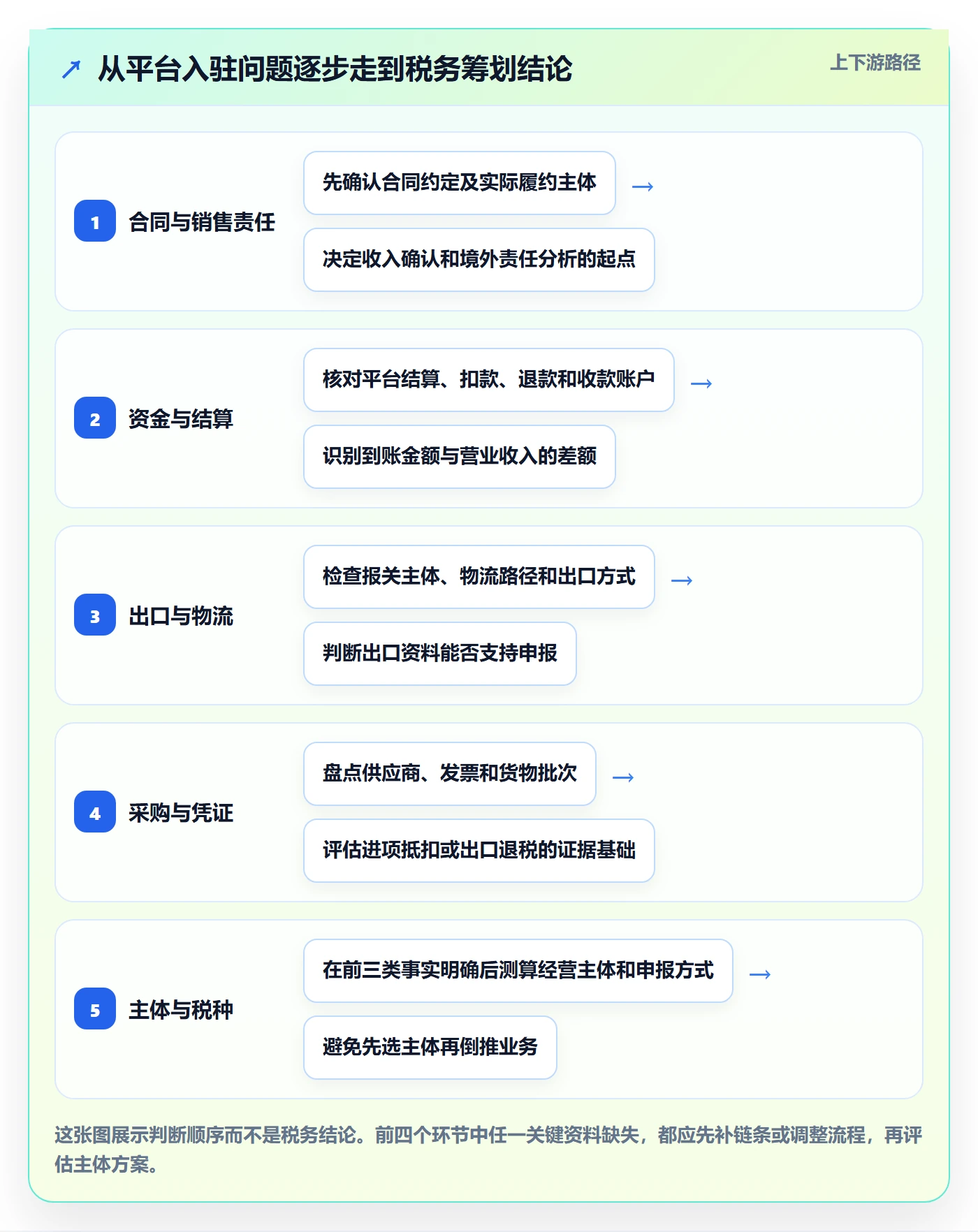 temu怎么选?平台入驻相关的税务筹划判断标准