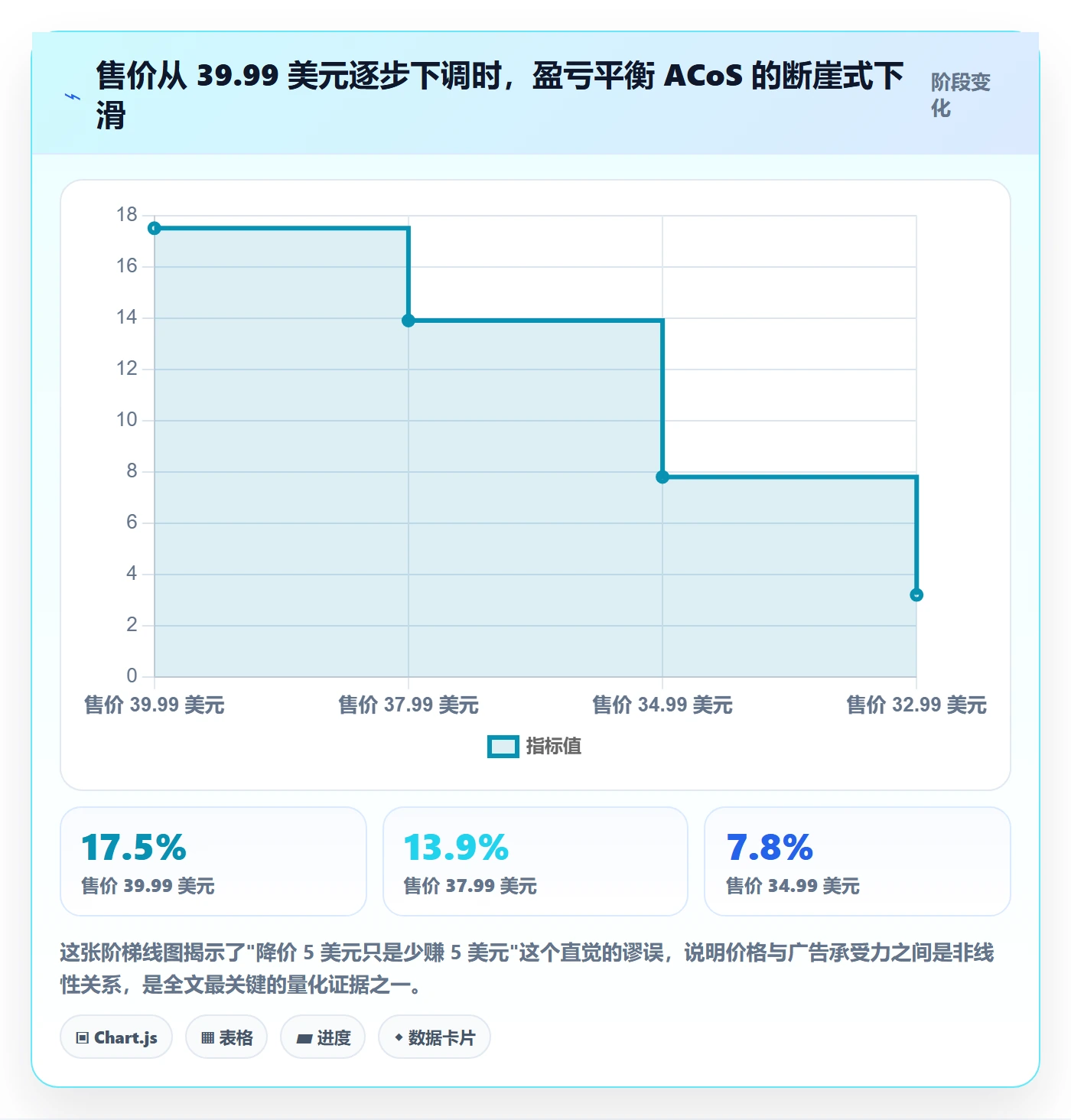 亚马逊软件运营框架：把广告管理纳入定价策略