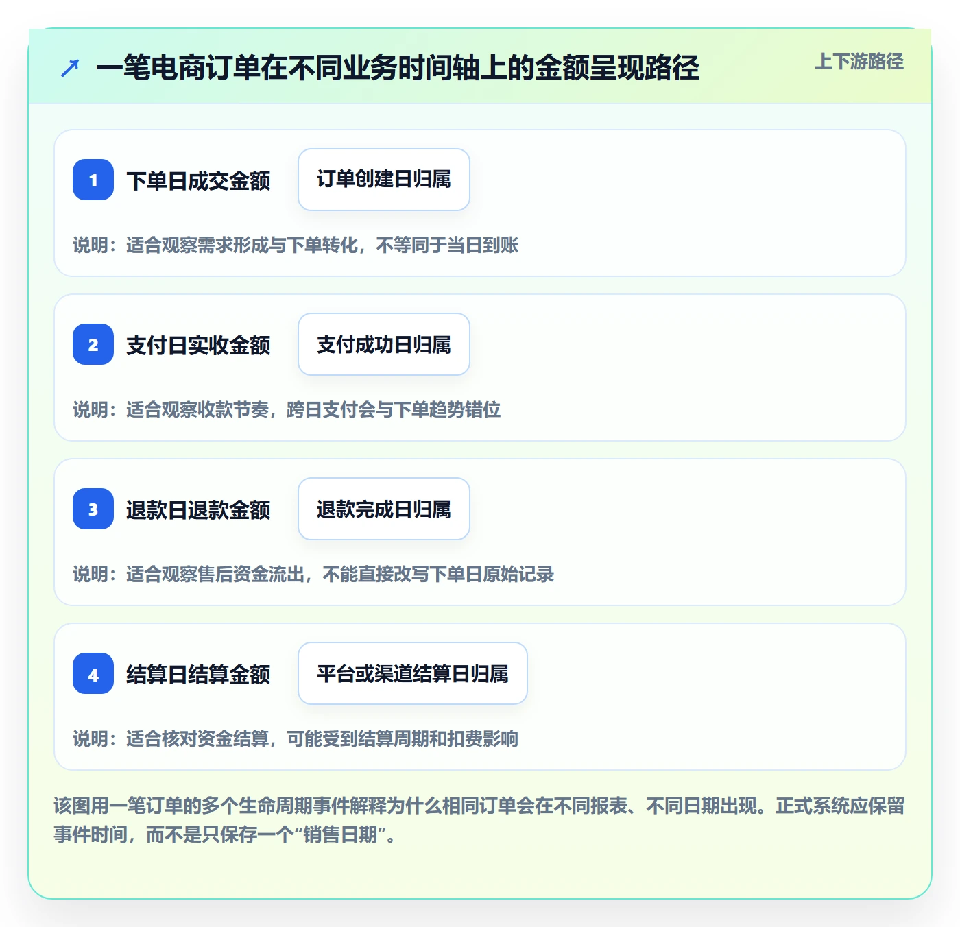 电商数据查询网站改造重点：从数据口径推进指标体系