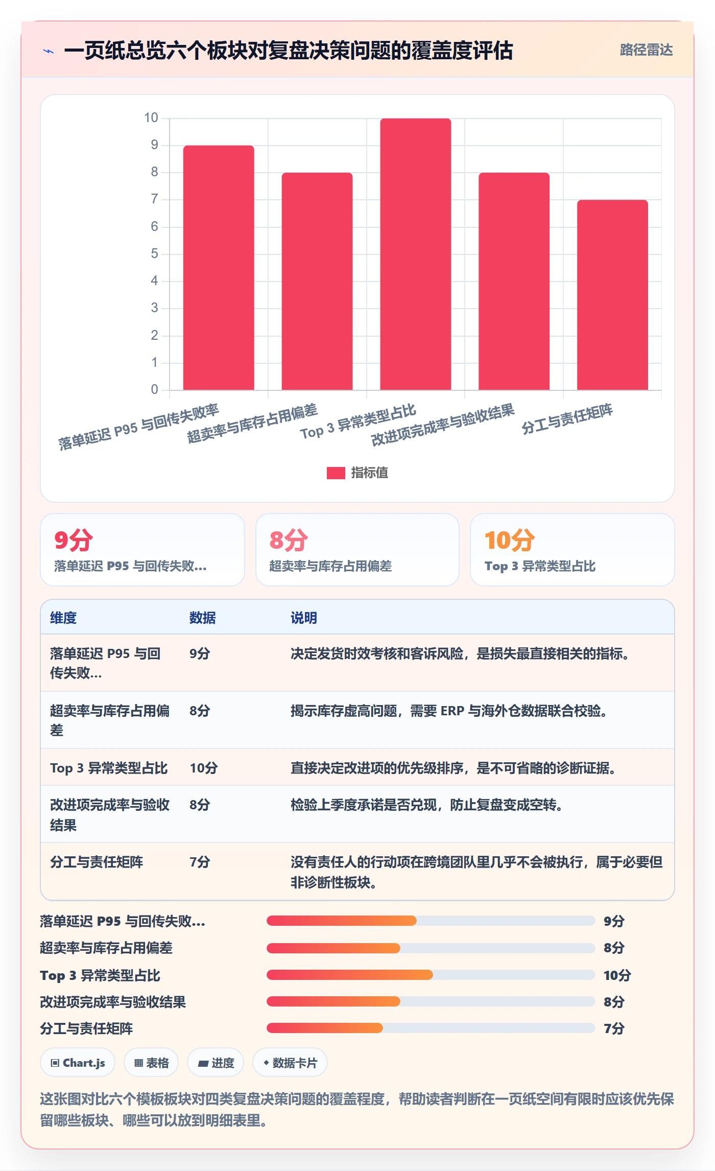 erp跨境电商管理模板：围绕订单同步开展季度复盘