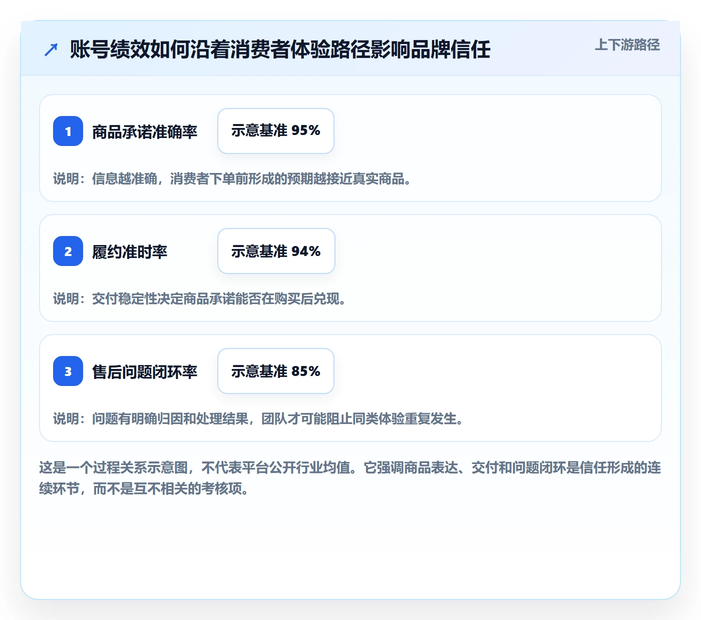 temu能力清单:品牌建设需要覆盖哪些账号绩效事项