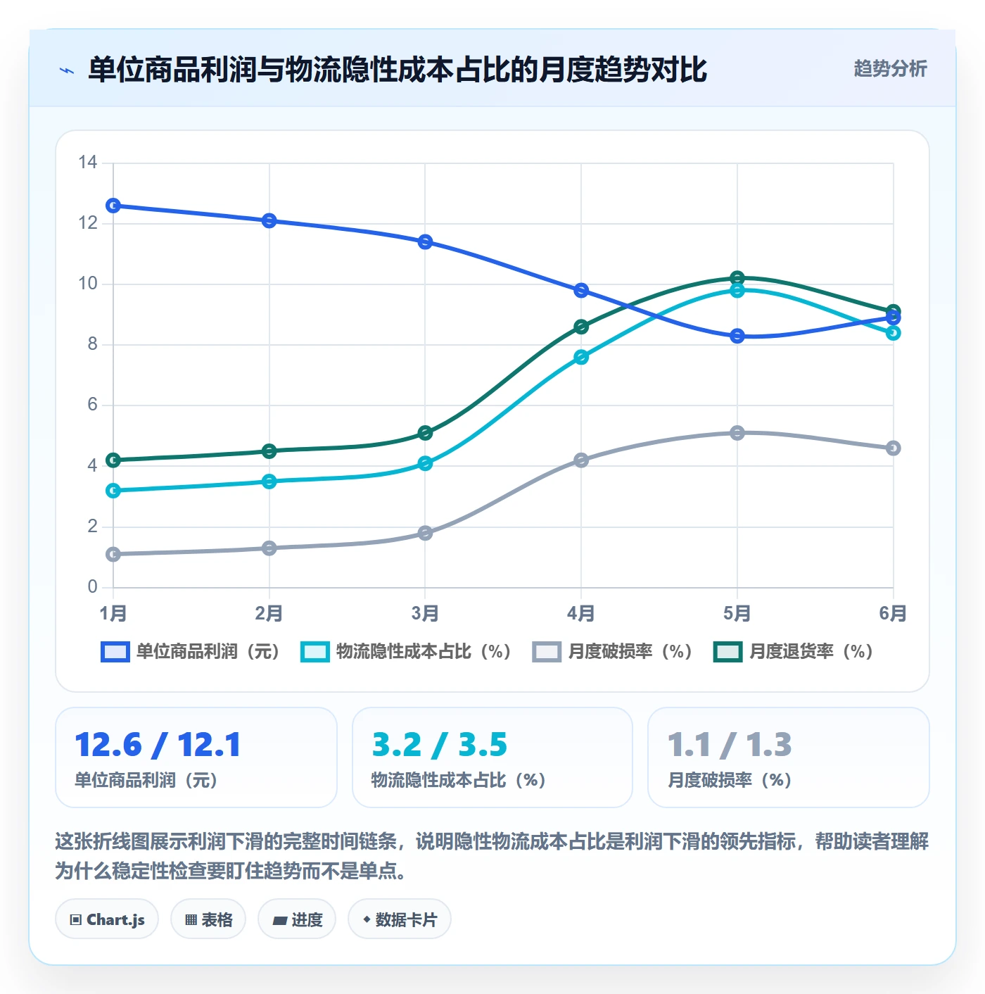 商品分析检查方法：通过利润空间评估物流方案质量