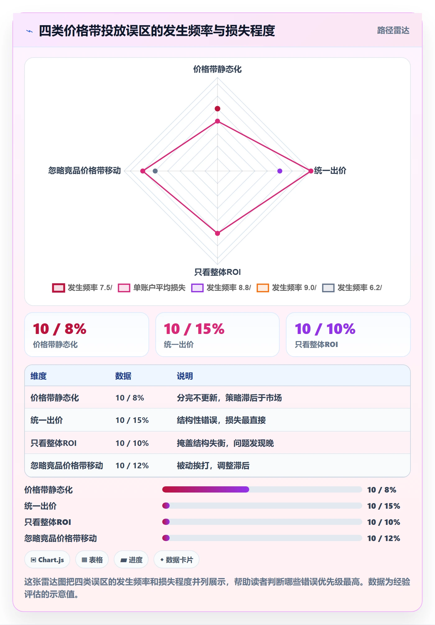 商品分析基础课：价格带相关的广告投放一次讲透