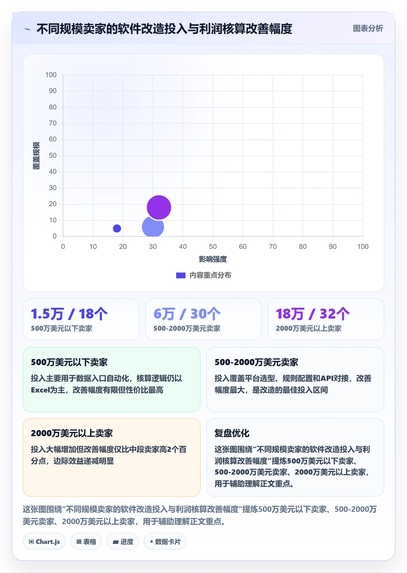 亚马逊软件改造重点：从利润核算推进案例拆解