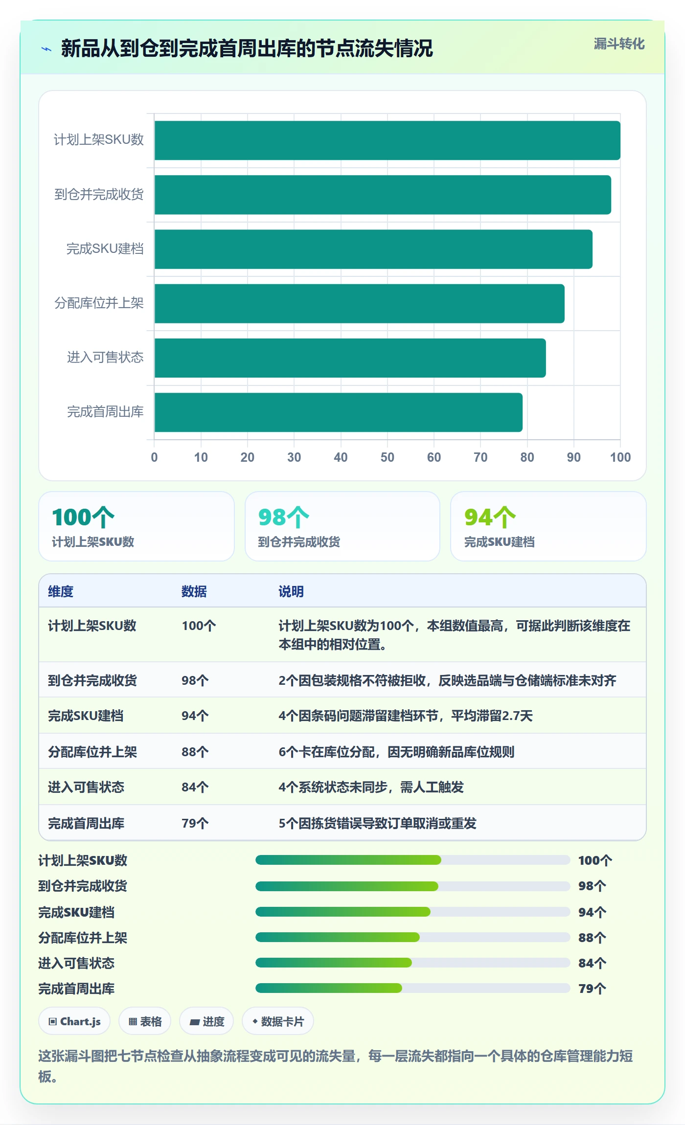 跨境电商运营检查方法：通过选品上新评估海外仓管理质量