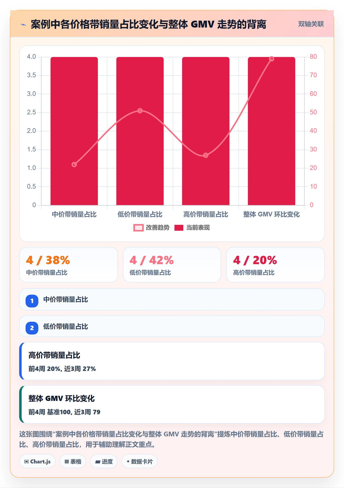 商品分析升级方案：用问题清单改善销量趋势
