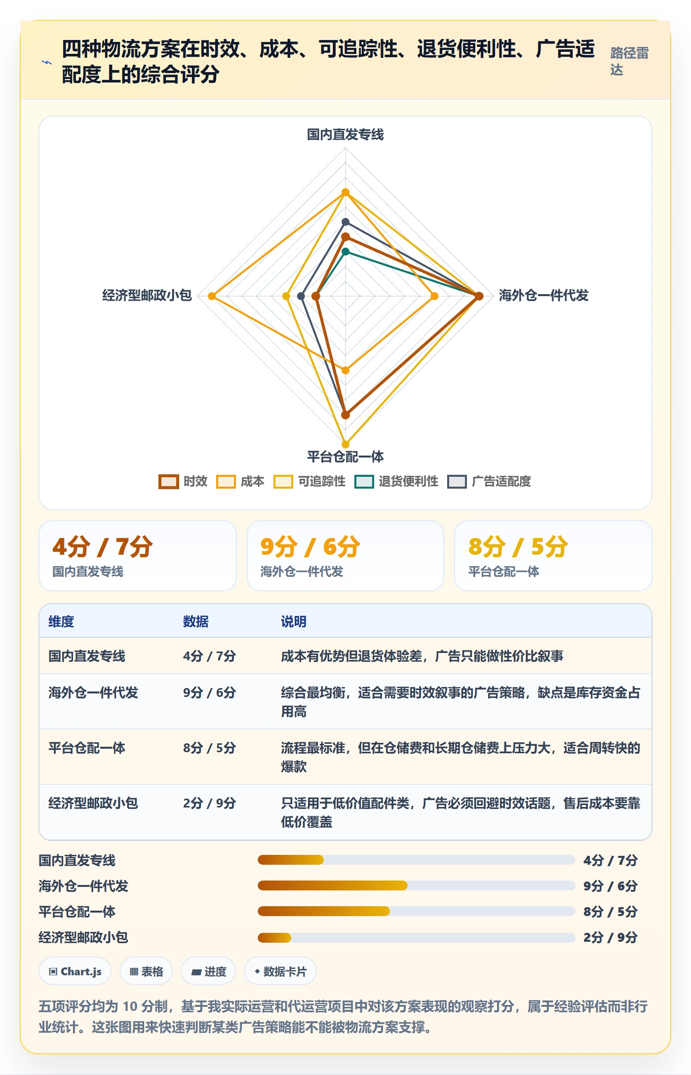 跨境电商运营配置指南：广告投放需要哪些物流方案设置