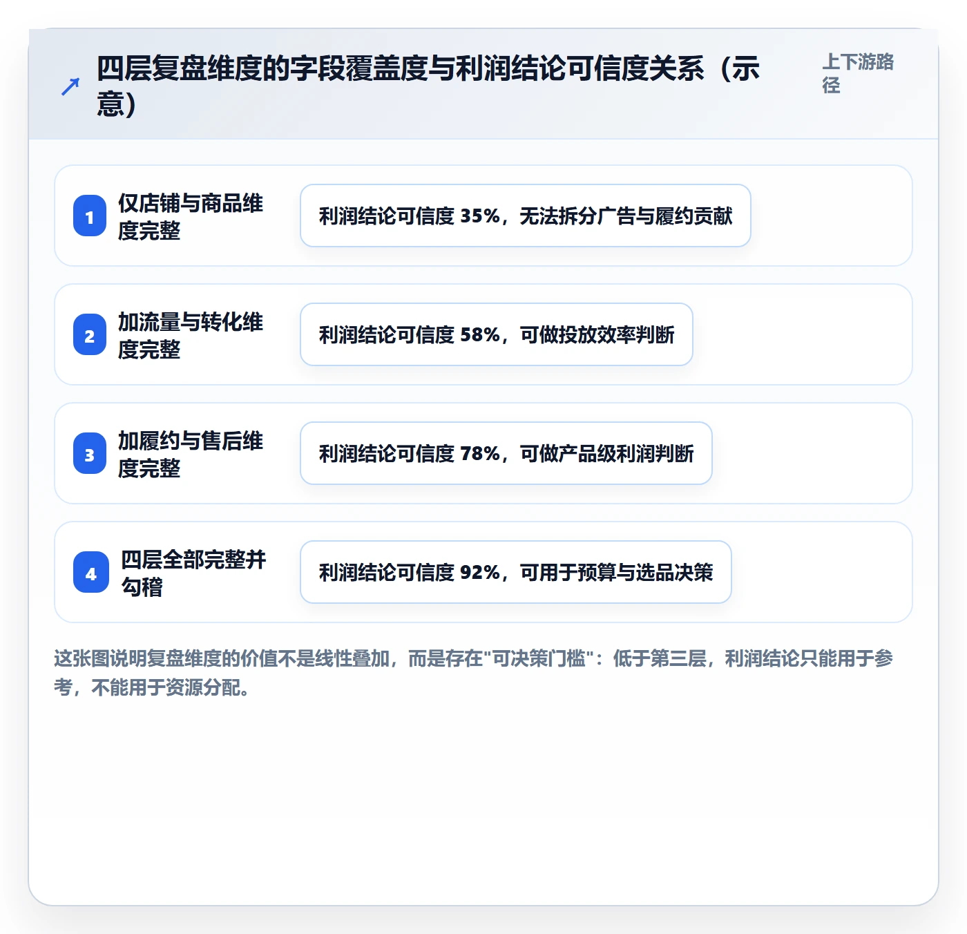 跨境电商一站式服务能力清单：数据复盘需要覆盖哪些平台入驻事项