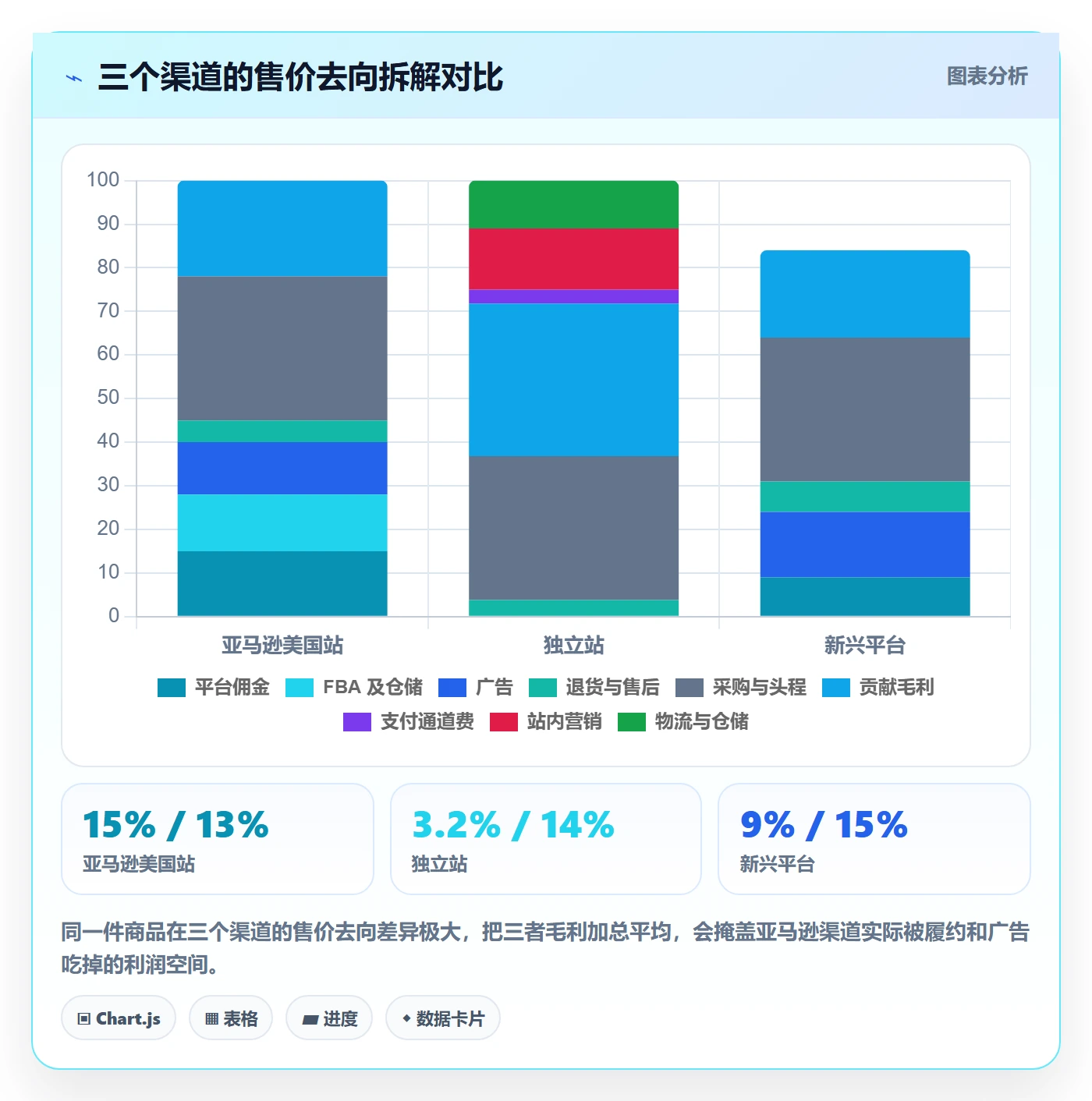 跨境电商运营业务拆解：数据复盘为什么影响定价策略
