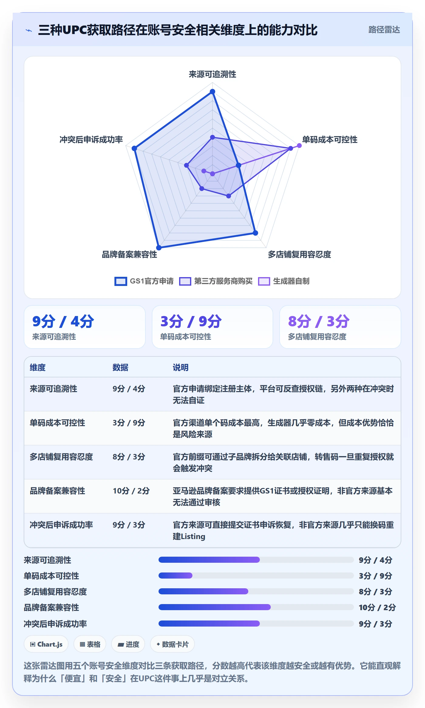 UPC码怎么用？代码申请场景下的账号安全拆解