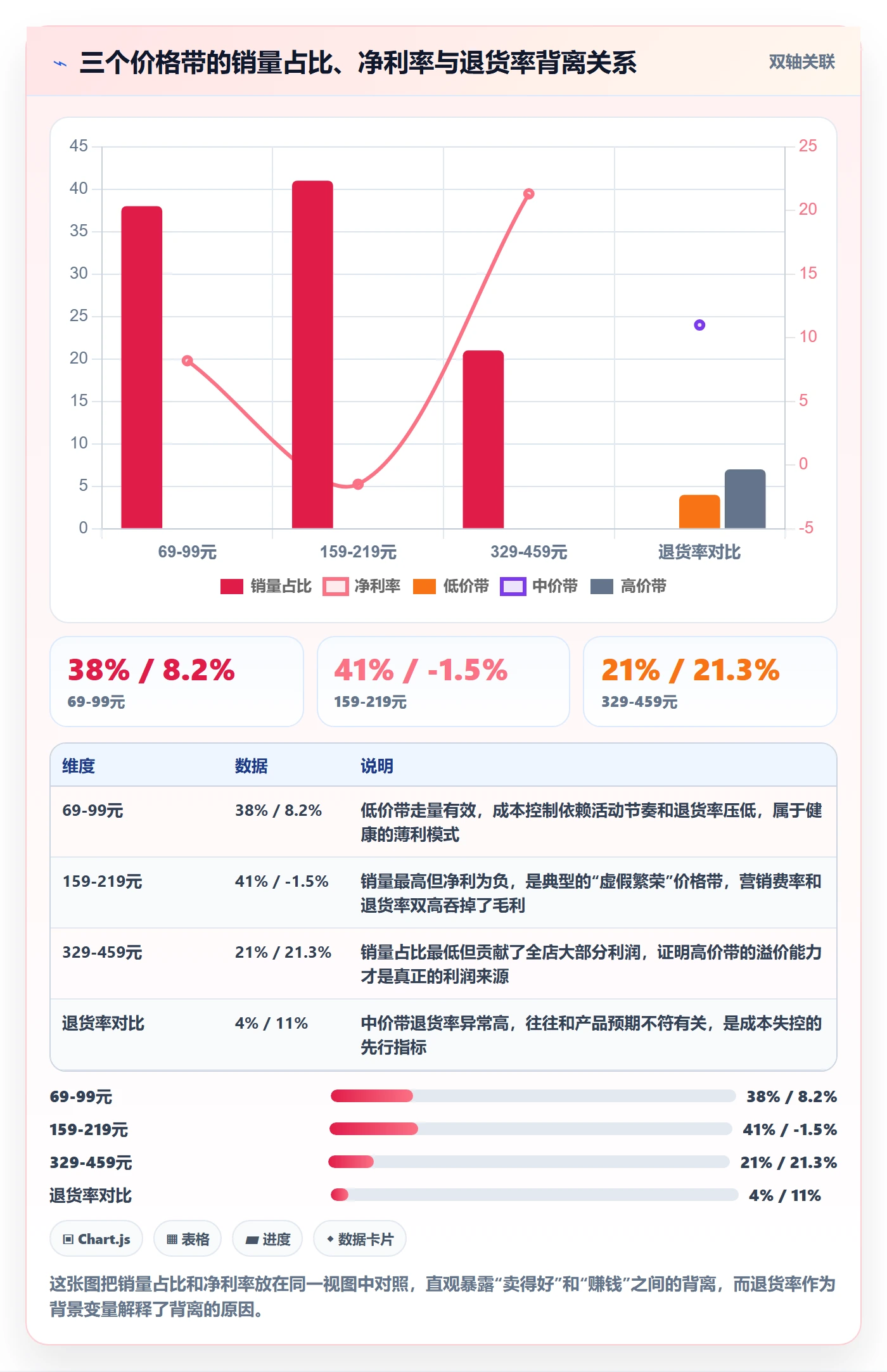商品分析怎么用？价格带场景下的成本控制拆解