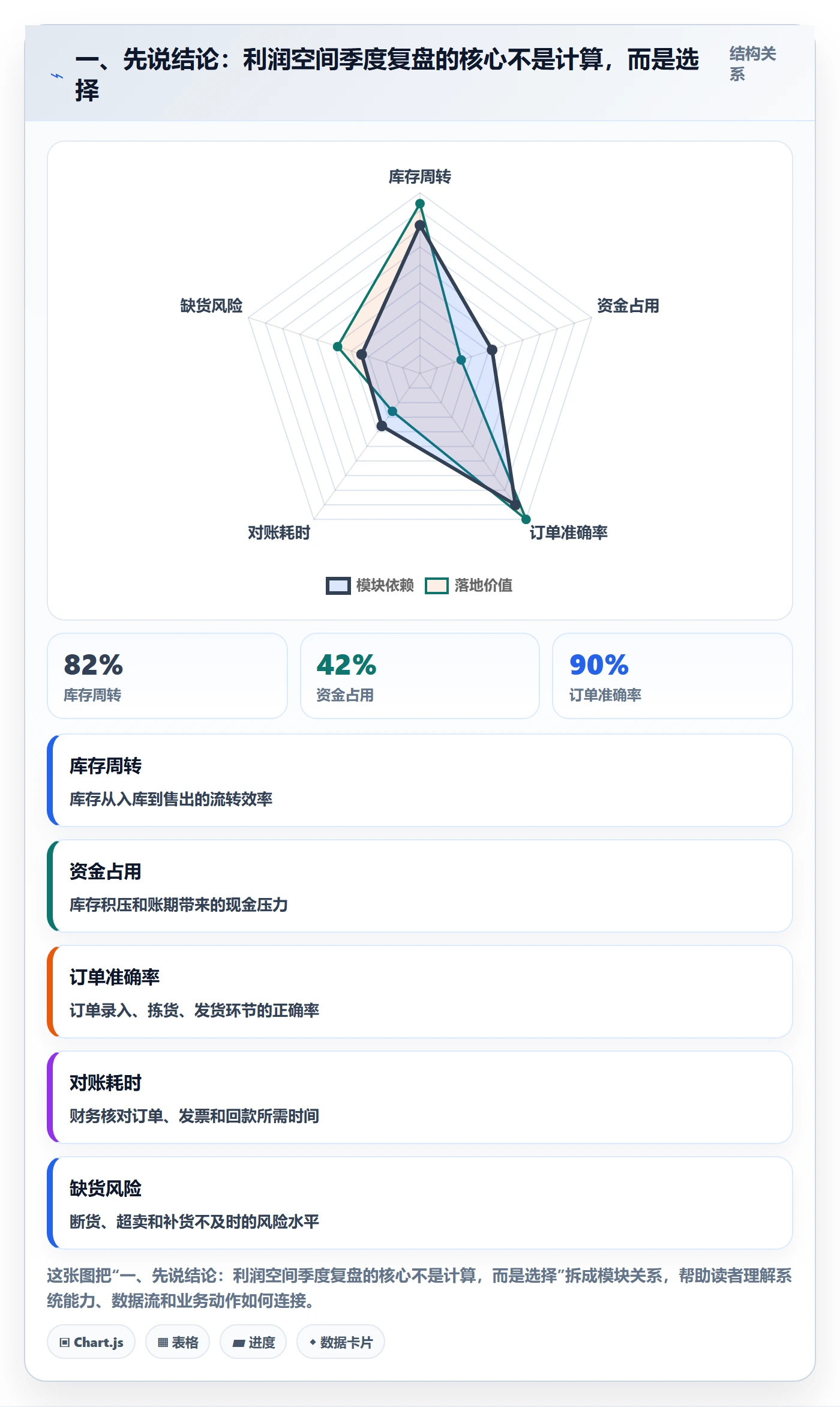 一、先说结论：利润空间季度复盘的核心不是计算，而是选择