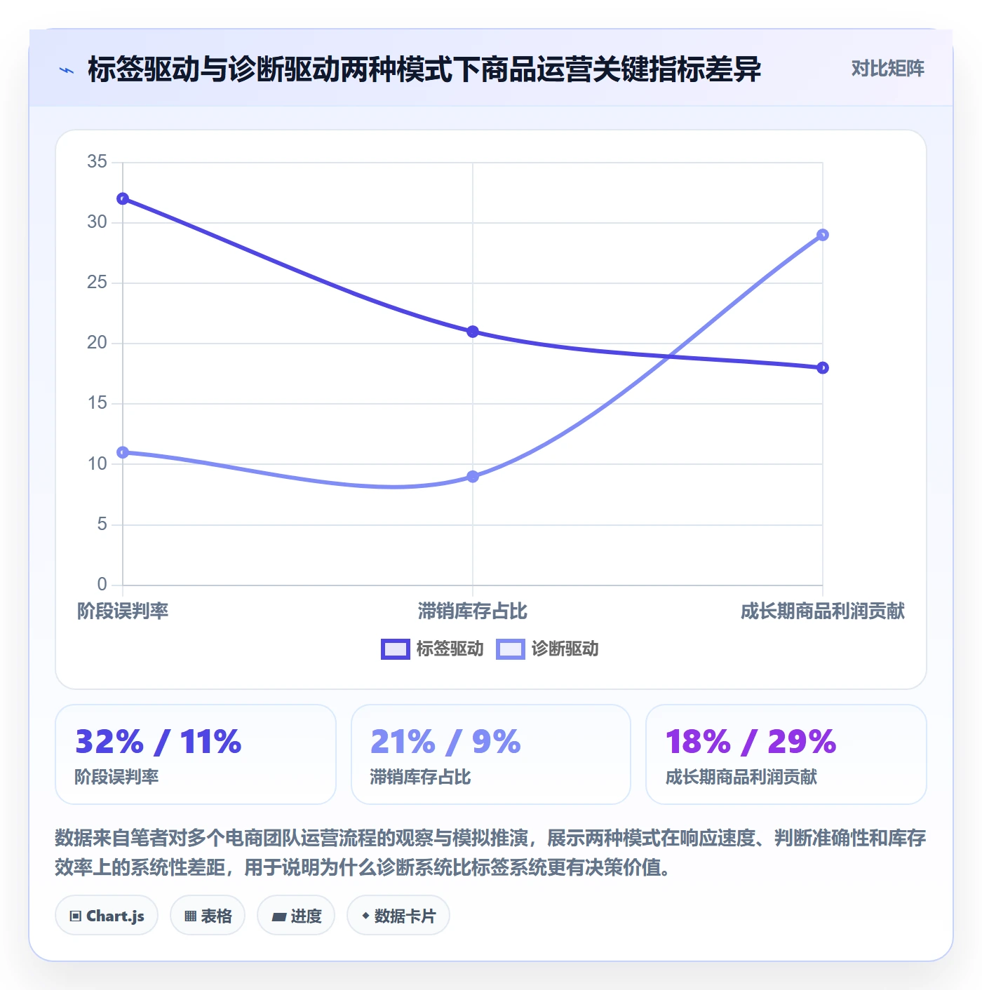 商品分析问题诊断：生命周期如何用进阶玩法改进