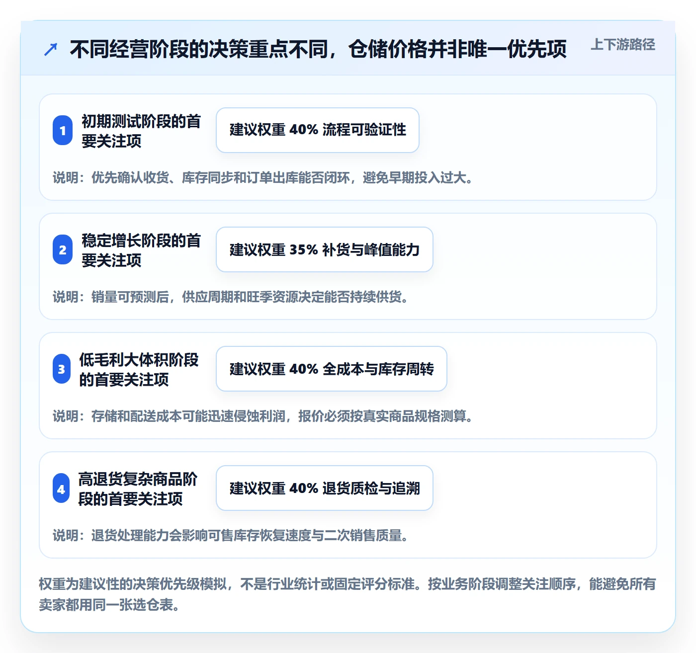 temu怎么选？半托管模式相关的海外仓管理判断标准
