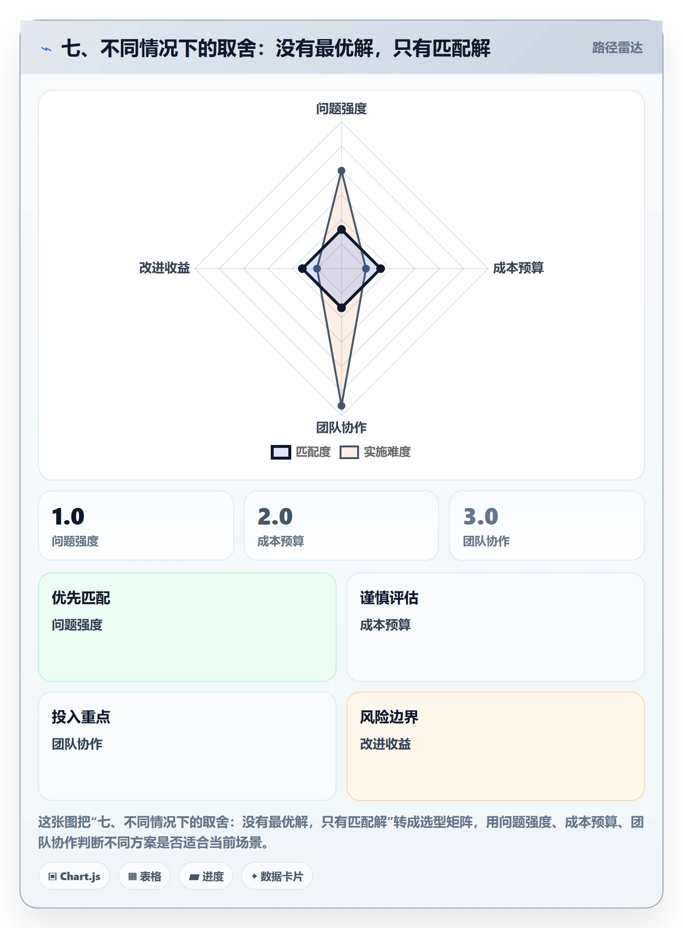 七、不同情况下的取舍：没有最优解，只有匹配解