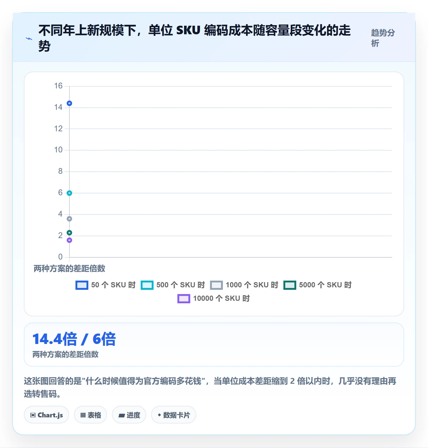UPC码成本控制：商品绑定从哪里开始