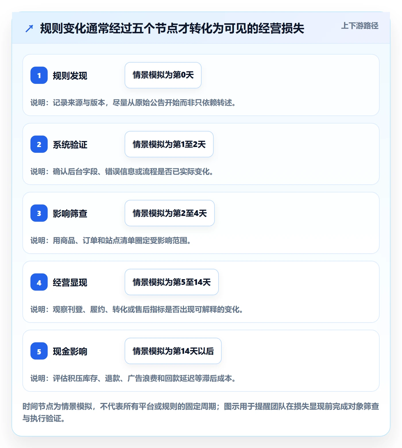 跨境电商执行标准：平台规则环节如何体现趋势观察