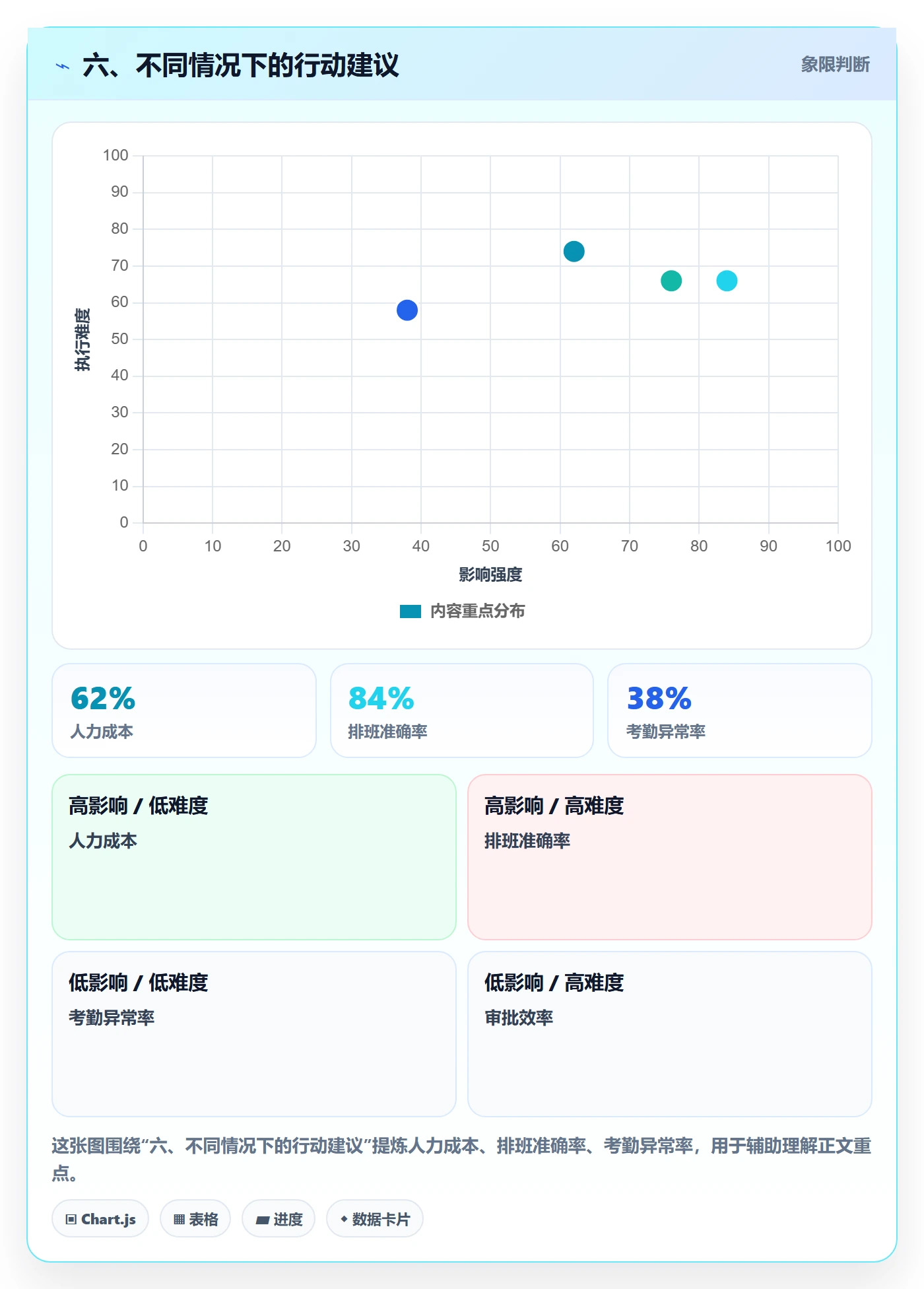 六、不同情况下的行动建议