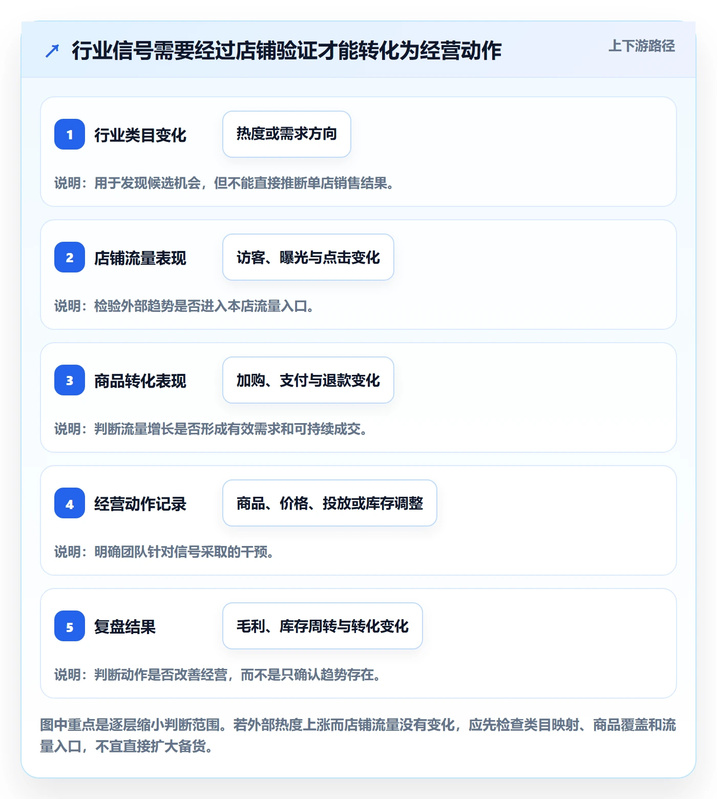 电商数据查询网站问题诊断：行业趋势如何用日常管理改进