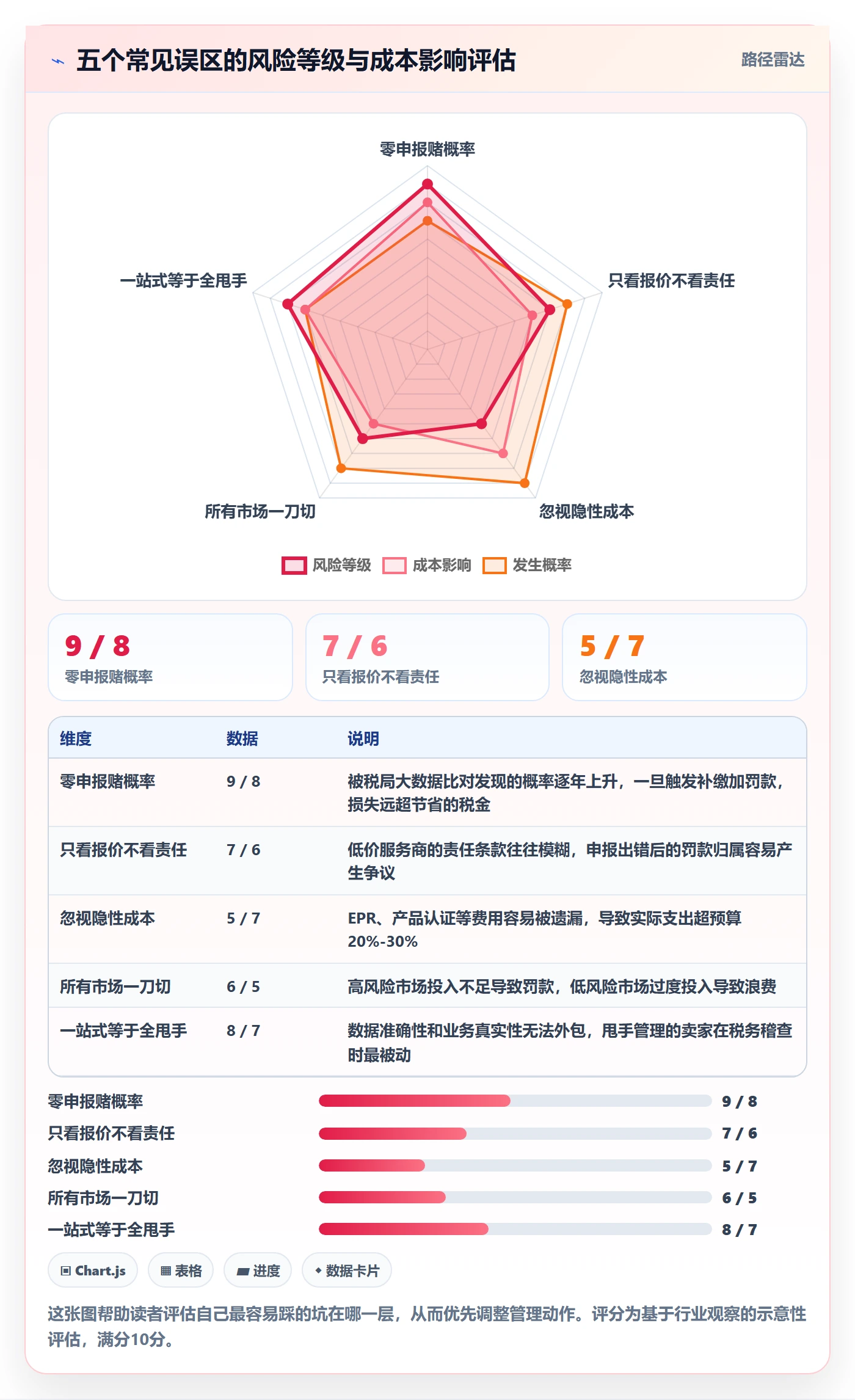 跨境电商一站式服务管理要点：税务合规的成本控制如何设计