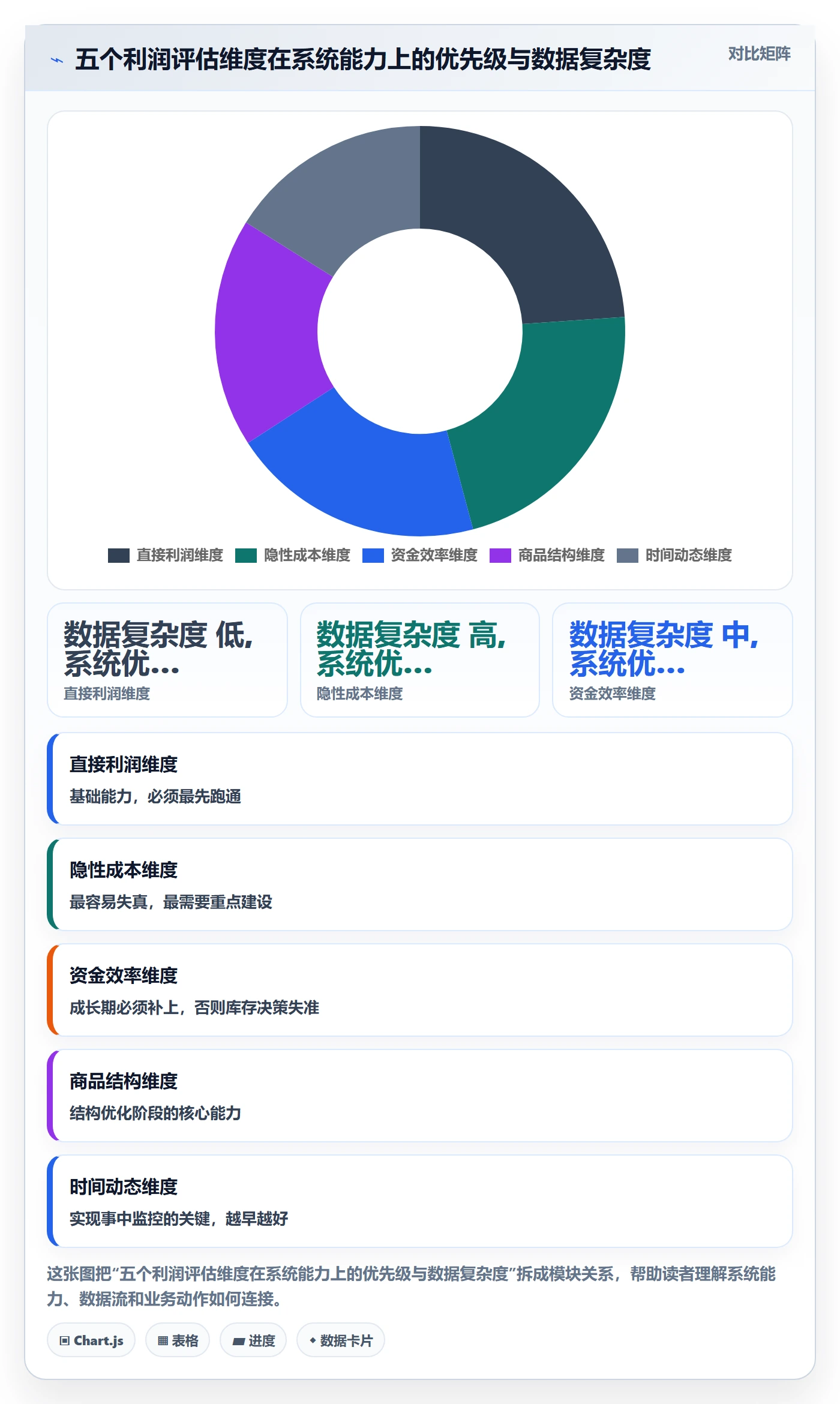 商品分析选择标准：利润空间维度如何评估系统搭建