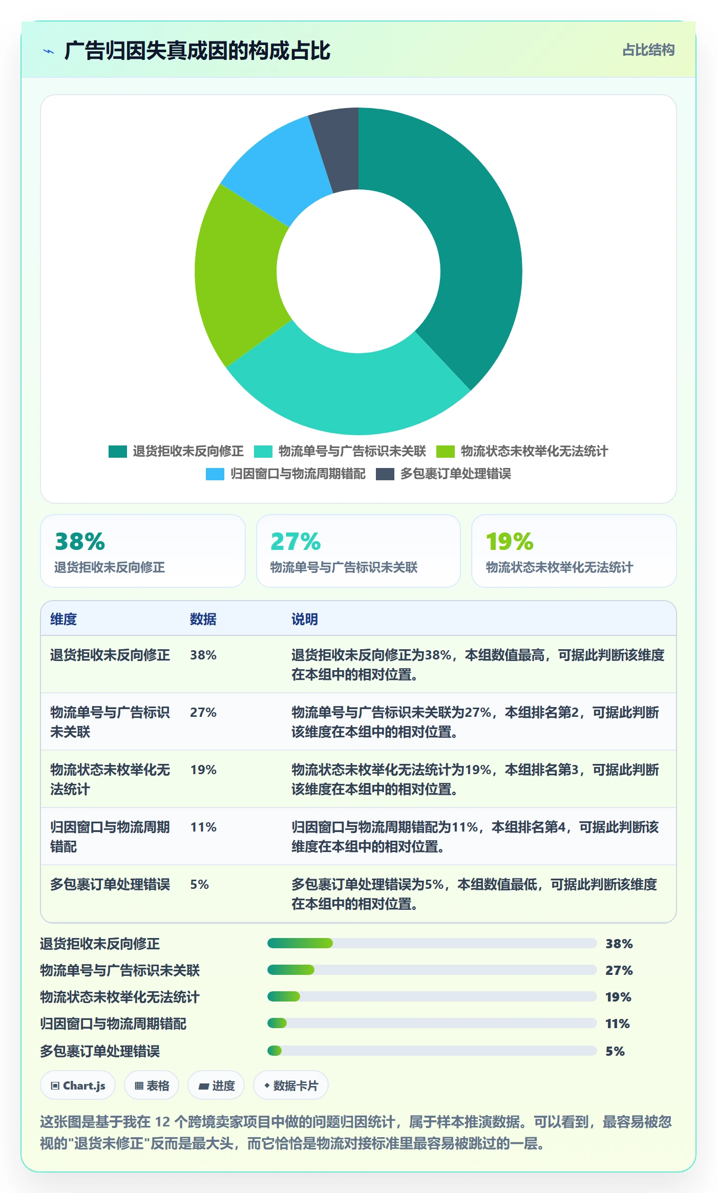 erp跨境电商执行标准：物流对接环节如何体现广告投放