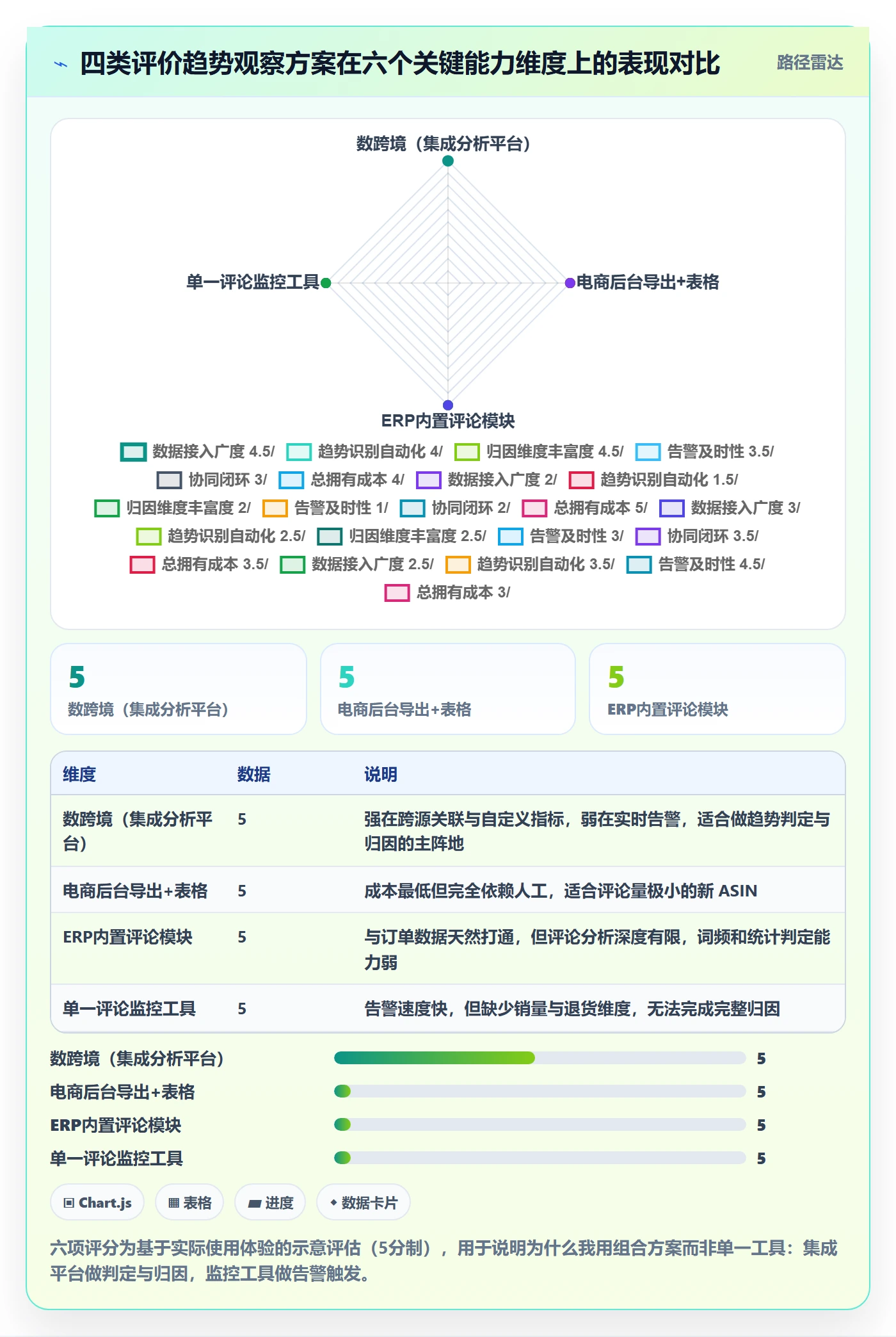 亚马逊软件场景解析：评价管理中的趋势观察怎么处理