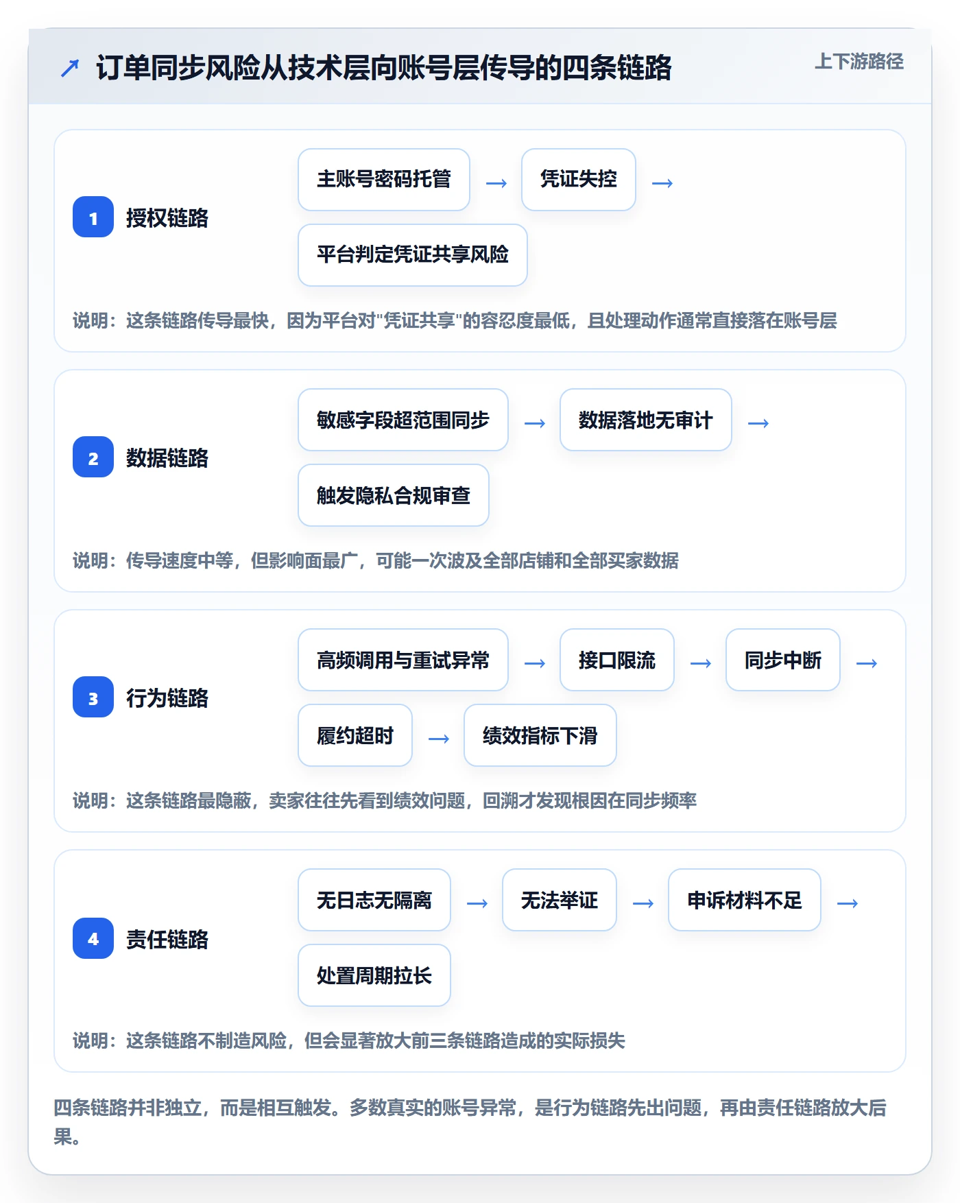 erp跨境电商业务拆解：订单同步为什么影响账号安全