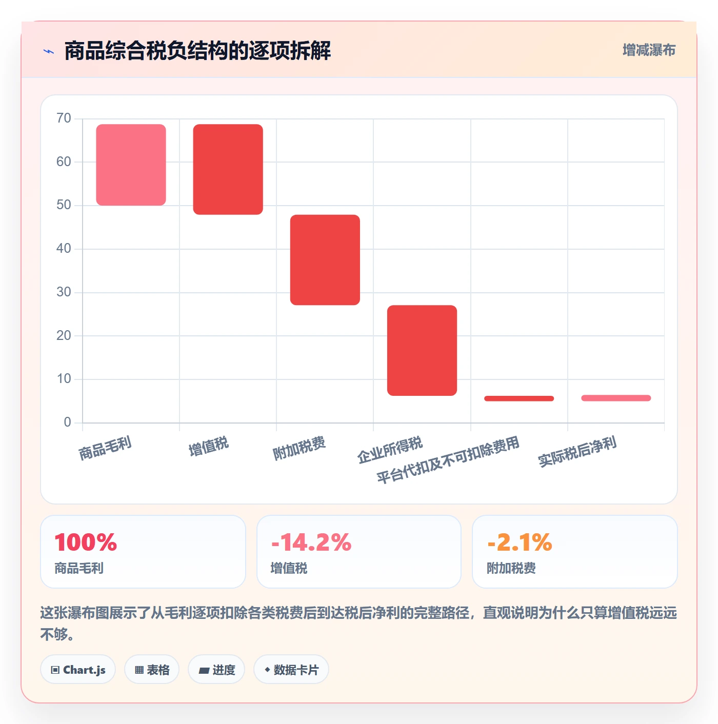 商品分析规划方法:利润空间与税务筹划如何衔接
