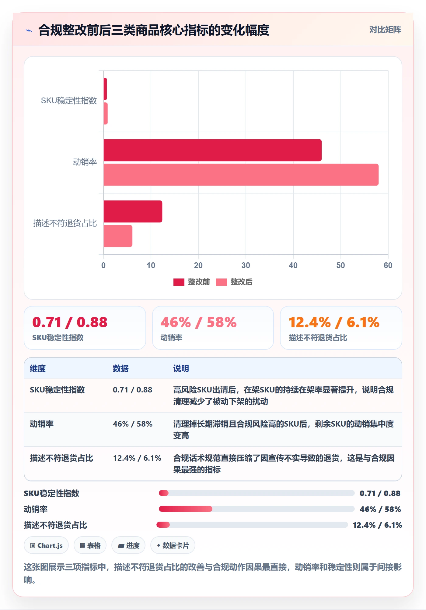 商品分析实战复盘：从组合优化验证合规管理效果