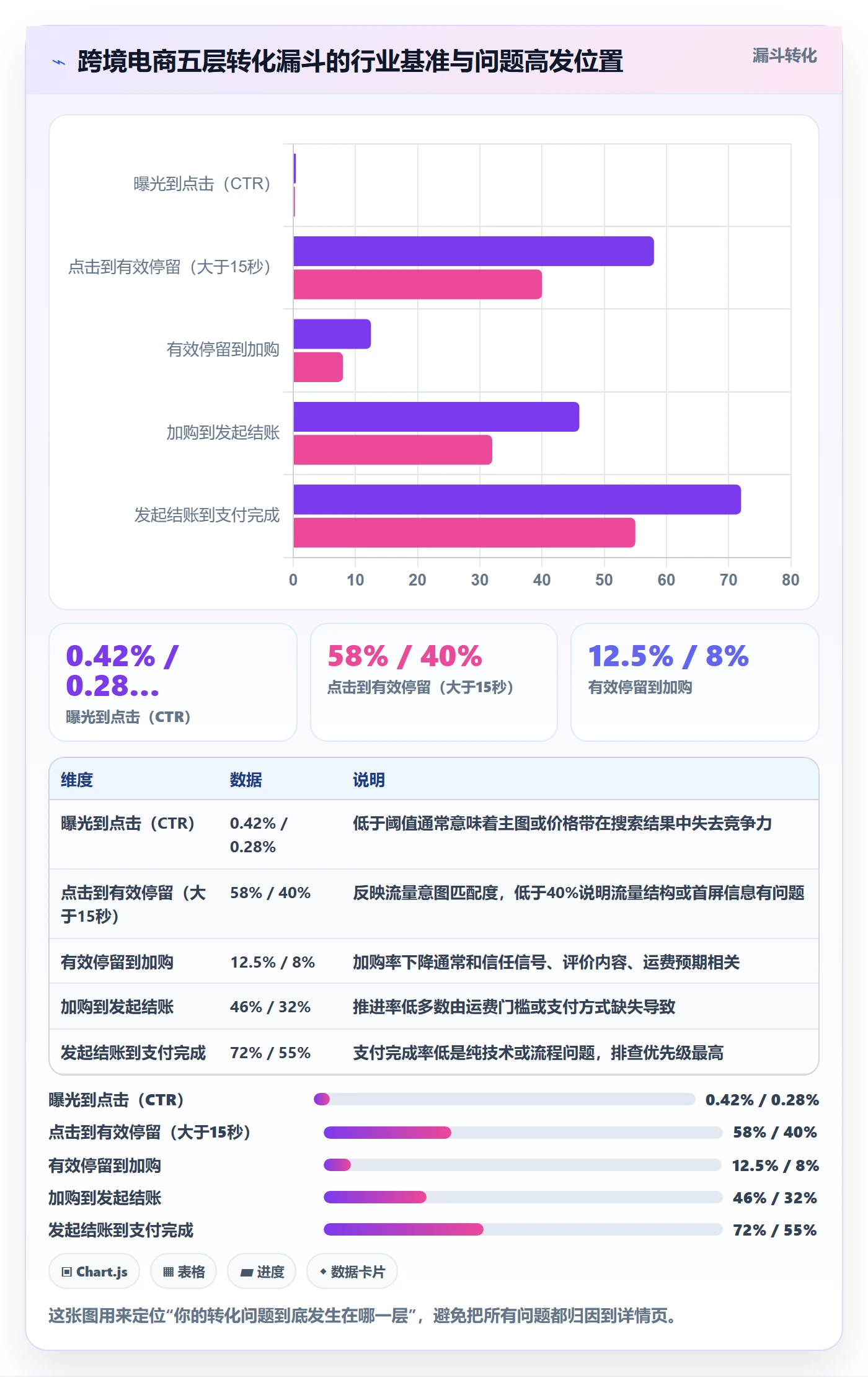 跨境电商运营优化清单：转化优化与问题清单的关键动作