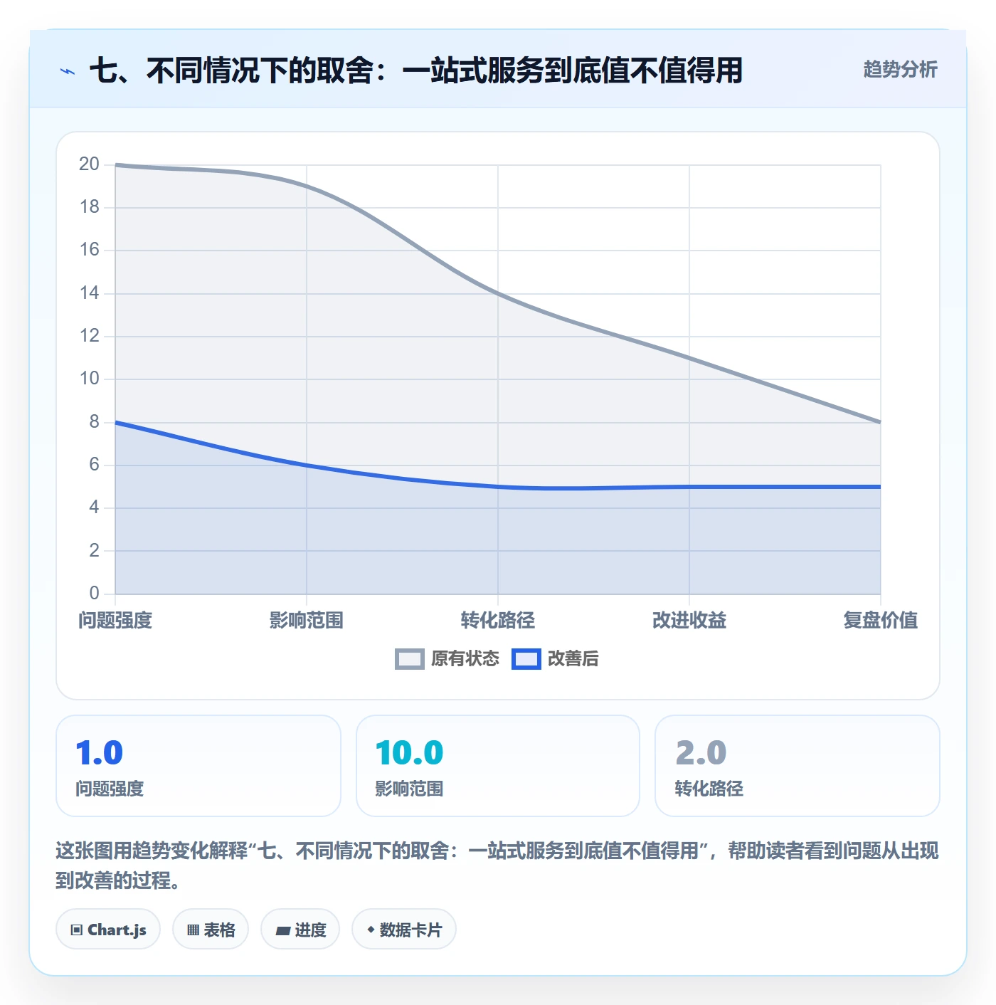 七、不同情况下的取舍：一站式服务到底值不值得用