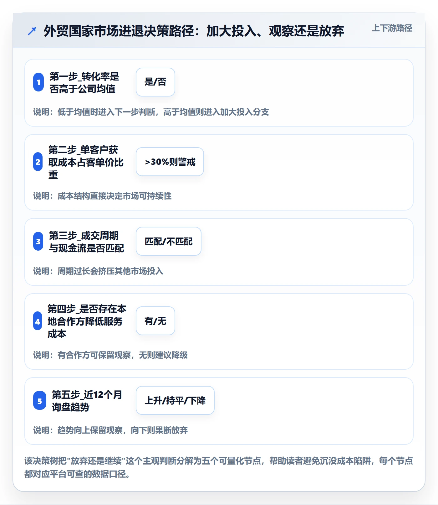 外贸数据分析平台操作手册：国家市场对应的客户服务步骤