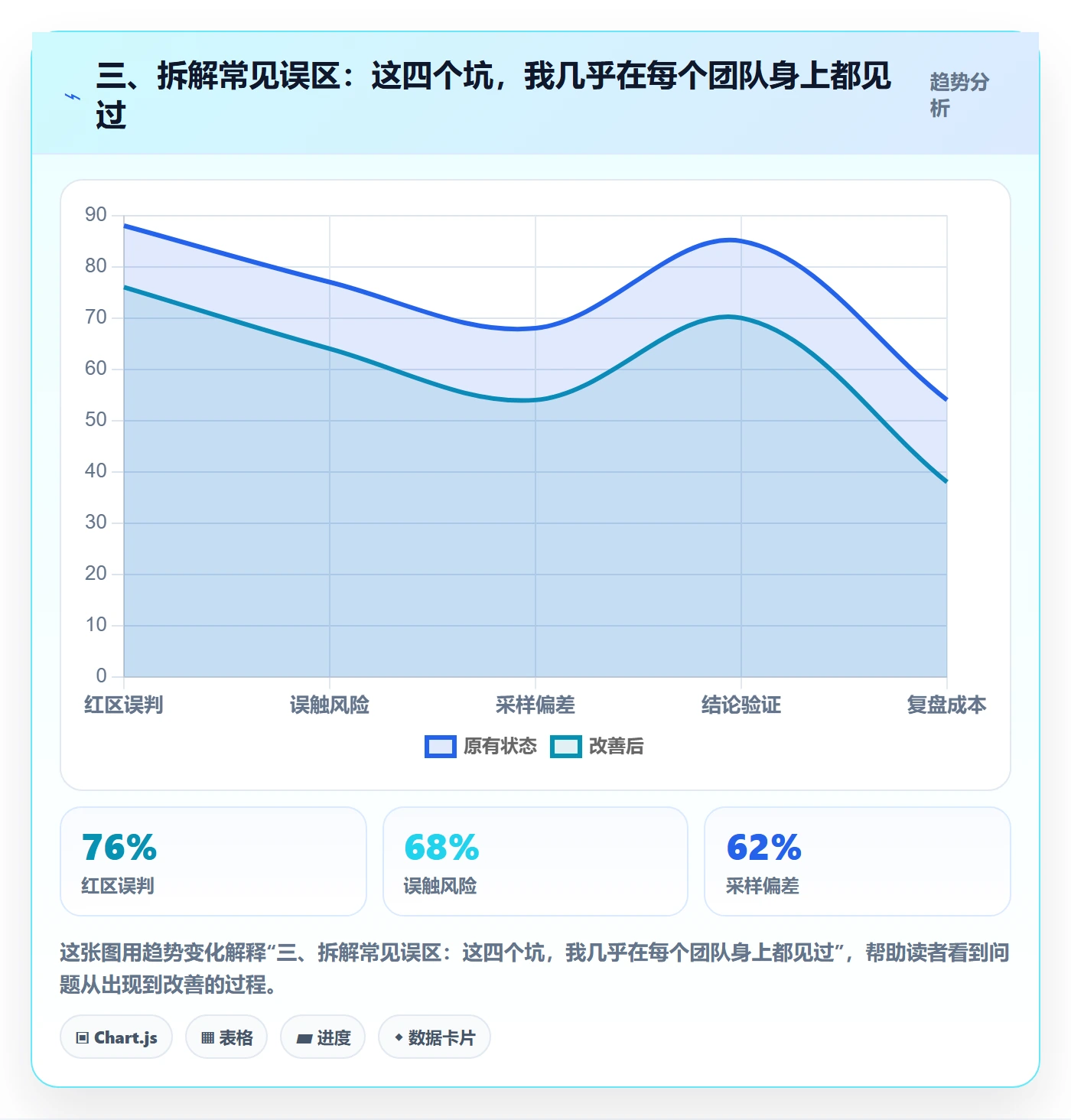 三、拆解常见误区：这四个坑，我几乎在每个团队身上都见过