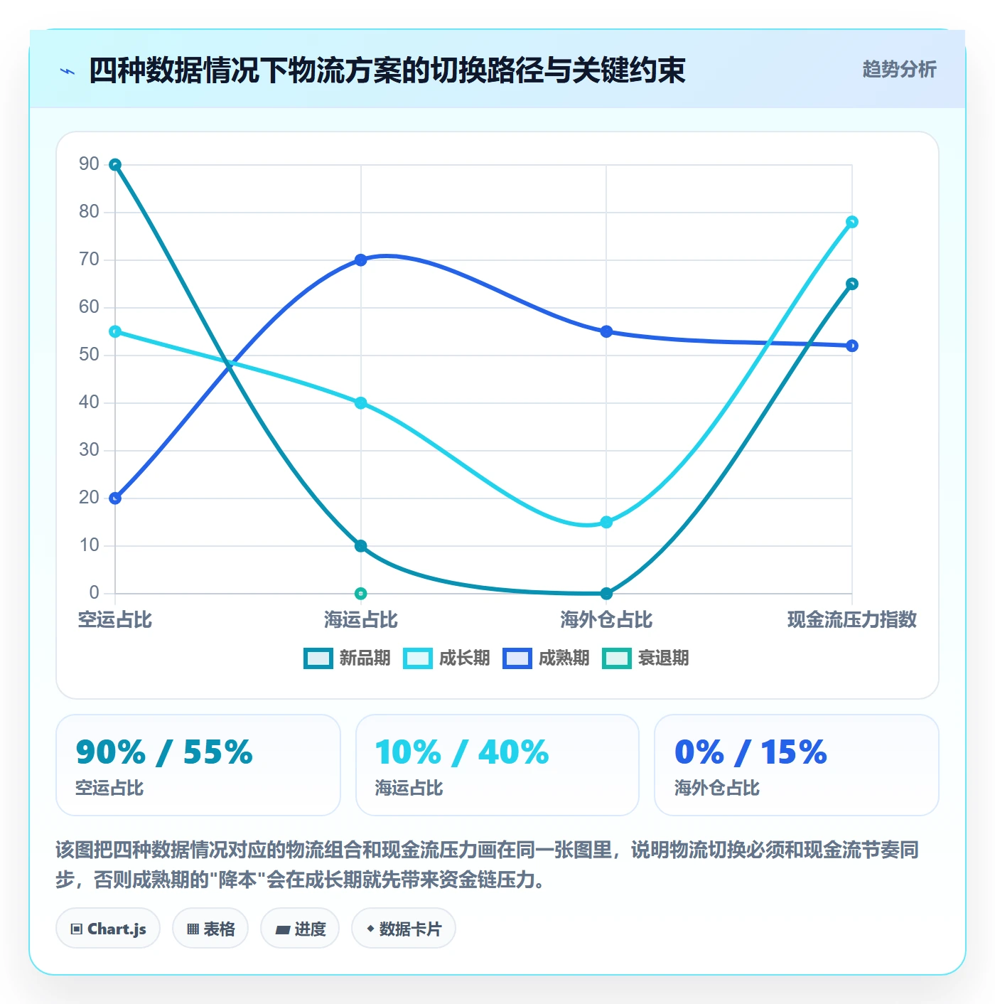 商品分析使用技巧：生命周期对应的跨境物流方法