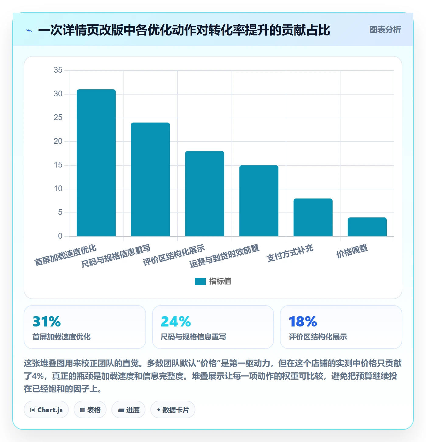 跨境电商运营优化清单：转化优化与指标体系的关键动作