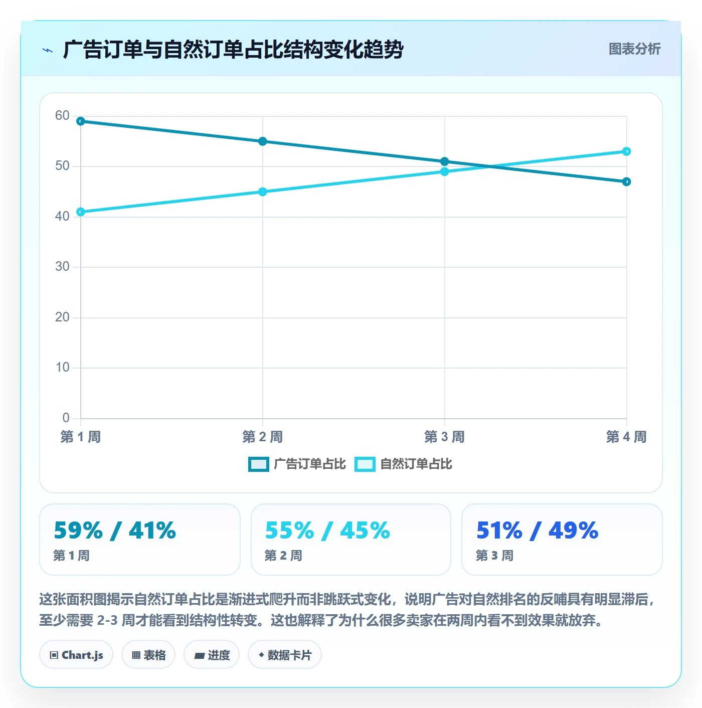 亚马逊软件数据方法：用广告管理支撑中小商家判断