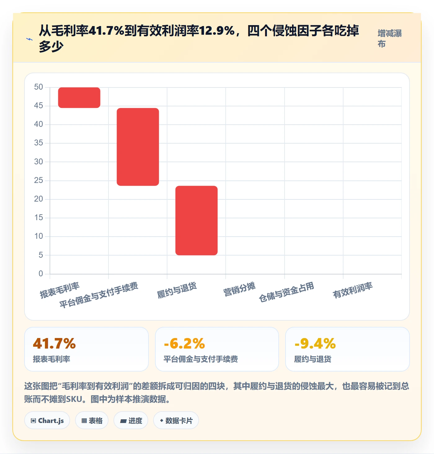 商品分析实施路径：利润空间如何完成常见误区
